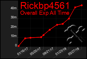 Total Graph of Rickbp4561