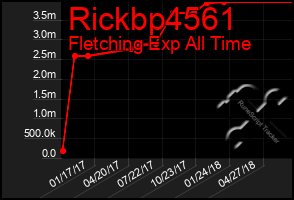 Total Graph of Rickbp4561