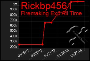 Total Graph of Rickbp4561