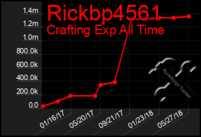 Total Graph of Rickbp4561