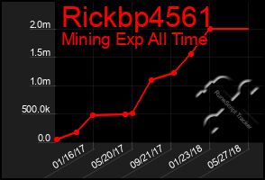Total Graph of Rickbp4561