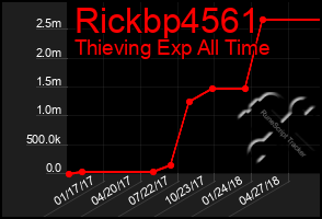 Total Graph of Rickbp4561