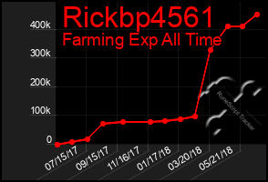Total Graph of Rickbp4561