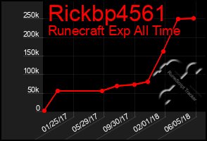 Total Graph of Rickbp4561