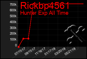 Total Graph of Rickbp4561