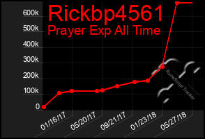 Total Graph of Rickbp4561