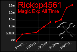Total Graph of Rickbp4561