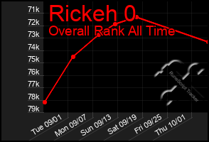 Total Graph of Rickeh 0