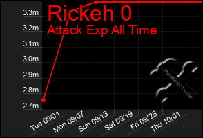 Total Graph of Rickeh 0