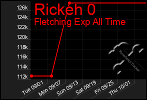 Total Graph of Rickeh 0