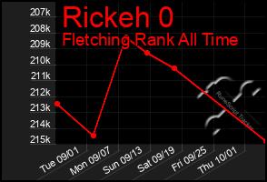 Total Graph of Rickeh 0