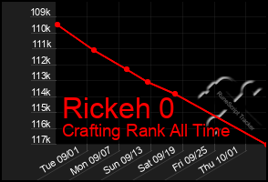 Total Graph of Rickeh 0