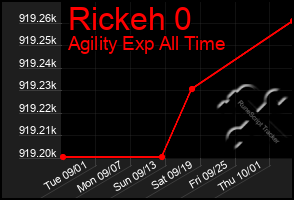 Total Graph of Rickeh 0