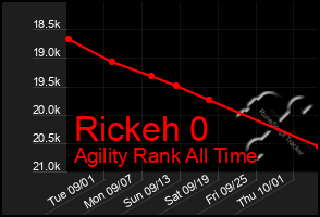 Total Graph of Rickeh 0