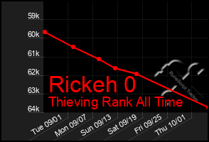 Total Graph of Rickeh 0