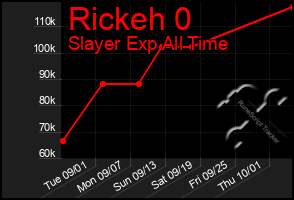 Total Graph of Rickeh 0