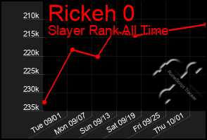 Total Graph of Rickeh 0