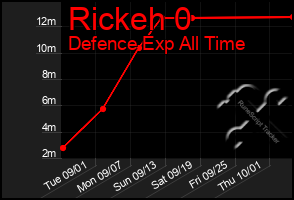 Total Graph of Rickeh 0