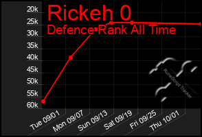 Total Graph of Rickeh 0