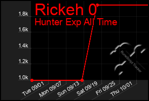 Total Graph of Rickeh 0