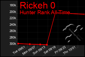 Total Graph of Rickeh 0