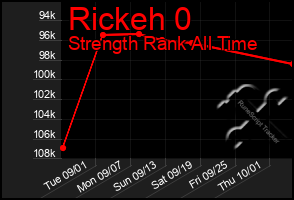 Total Graph of Rickeh 0