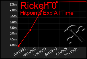 Total Graph of Rickeh 0