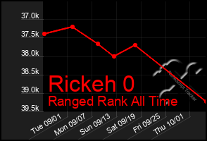 Total Graph of Rickeh 0