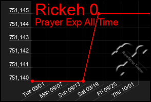 Total Graph of Rickeh 0