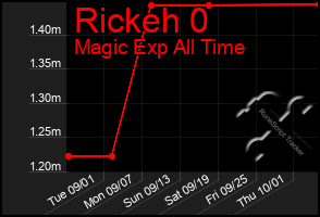 Total Graph of Rickeh 0