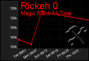 Total Graph of Rickeh 0