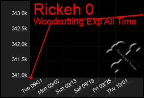 Total Graph of Rickeh 0