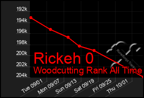 Total Graph of Rickeh 0