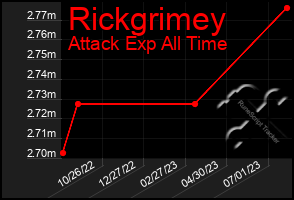 Total Graph of Rickgrimey