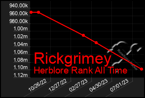 Total Graph of Rickgrimey