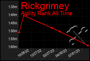 Total Graph of Rickgrimey