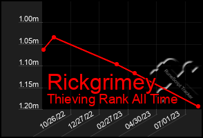 Total Graph of Rickgrimey