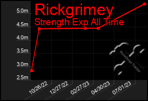 Total Graph of Rickgrimey