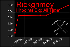 Total Graph of Rickgrimey