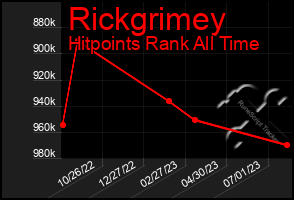 Total Graph of Rickgrimey