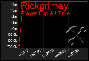 Total Graph of Rickgrimey