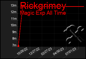 Total Graph of Rickgrimey