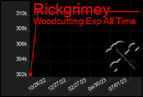 Total Graph of Rickgrimey