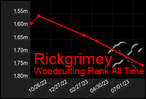 Total Graph of Rickgrimey