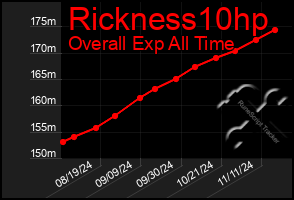 Total Graph of Rickness10hp