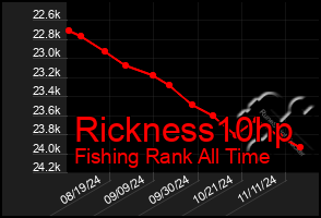 Total Graph of Rickness10hp