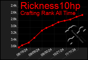 Total Graph of Rickness10hp