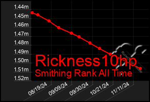 Total Graph of Rickness10hp