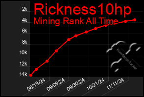 Total Graph of Rickness10hp