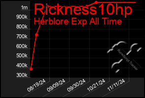 Total Graph of Rickness10hp